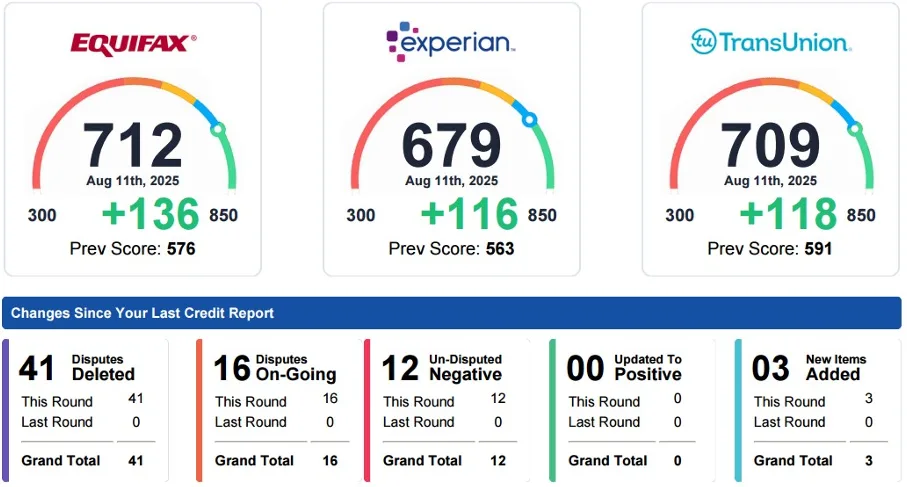 Three-bureau credit score results — Equifax 712, Experian 679, TransUnion 709