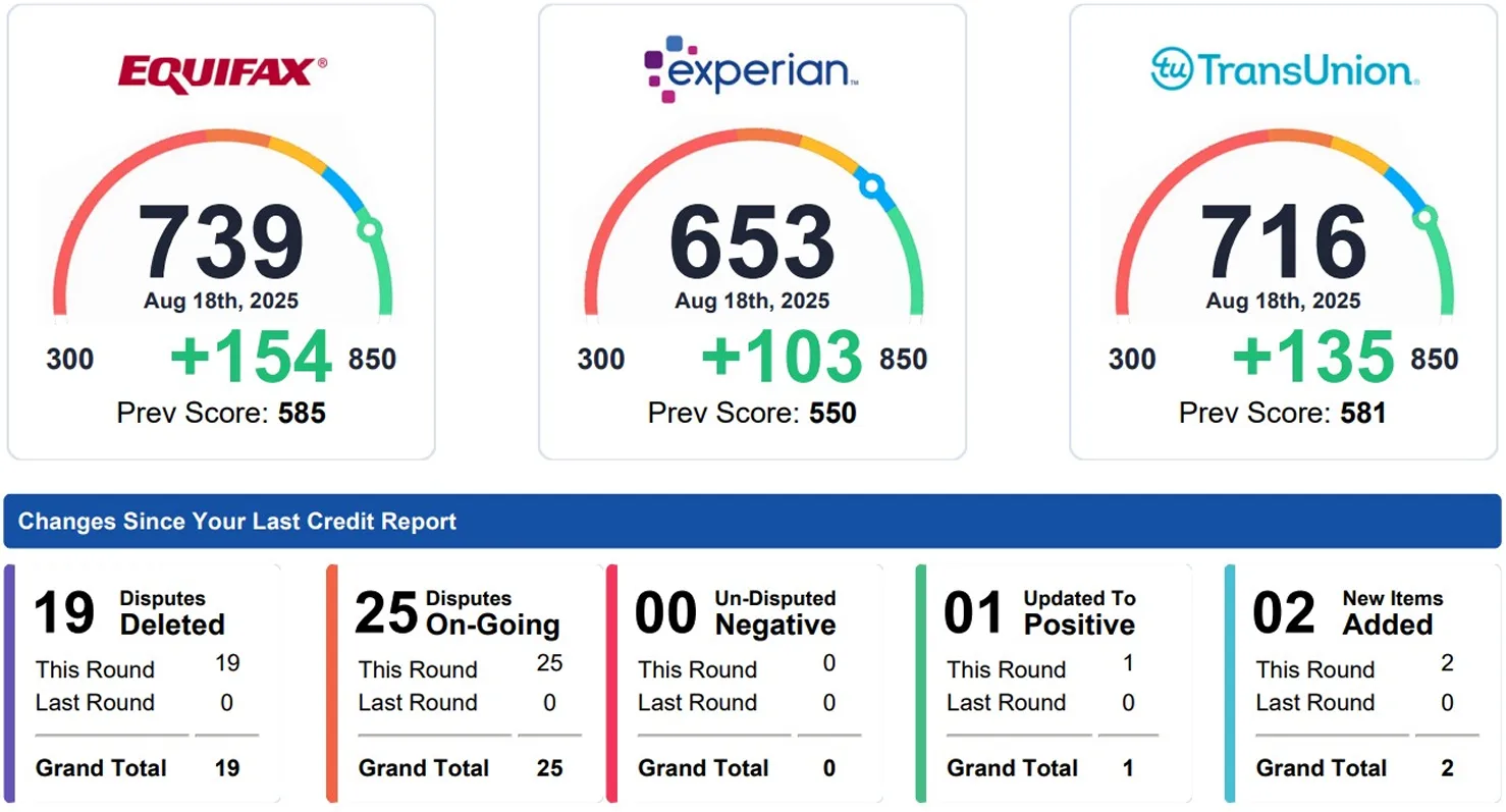 Three-bureau credit score results — Equifax 739, Experian 653, TransUnion 716